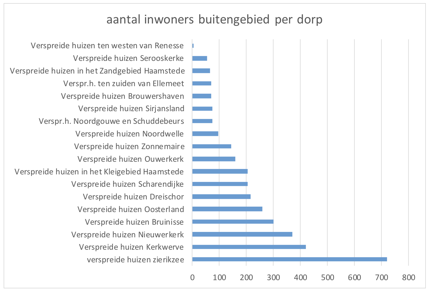 Feitenpagina buitengebied vergeleken met de dorpen