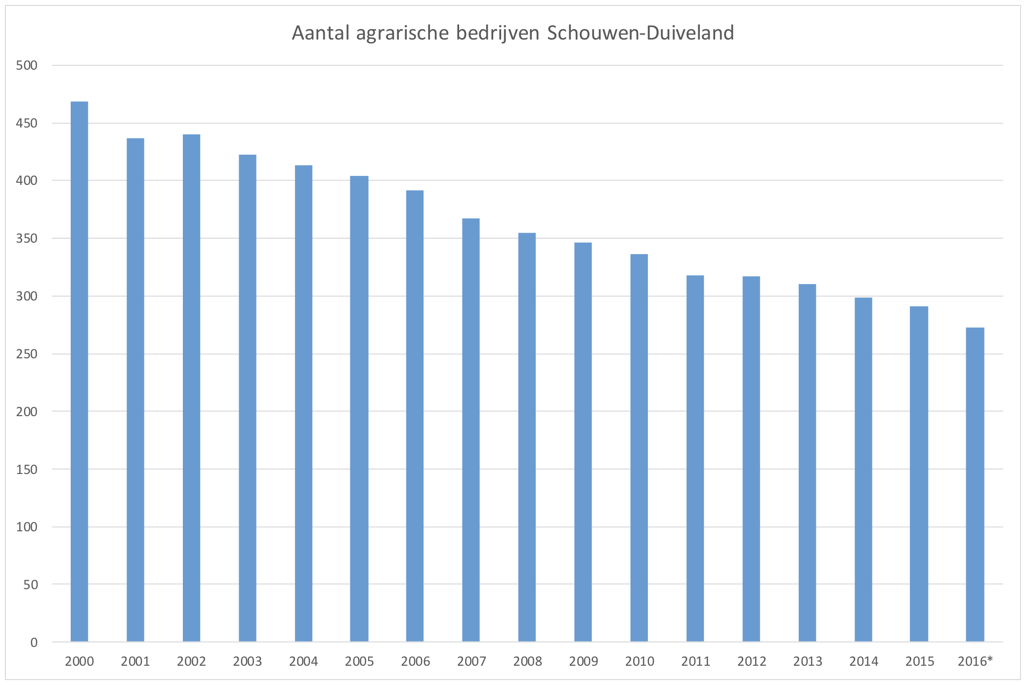 Feitenpagina ontwikkeling aantal agrarische bedrijven Schouwen-Duiveland 