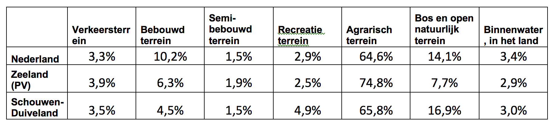 Feitenblad algemeen en agrarisch grondgebruik Schouwen-Duiveland 