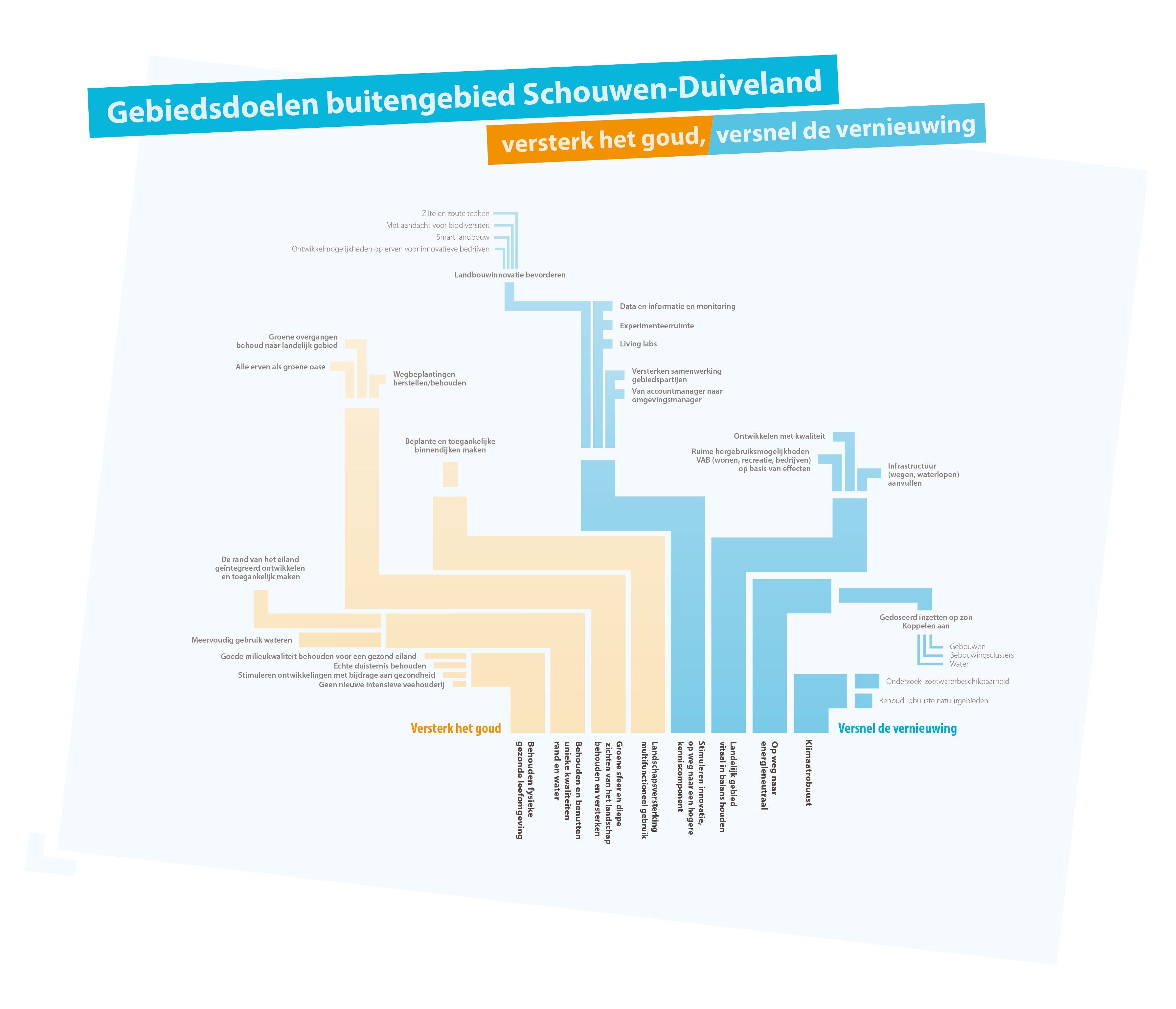 Concept-omgevingsvisie landelijk gebied gereed. 